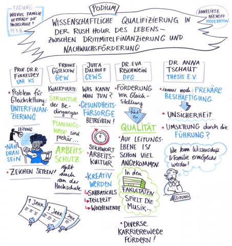 Graphic Recording der Podiumsdiskussion