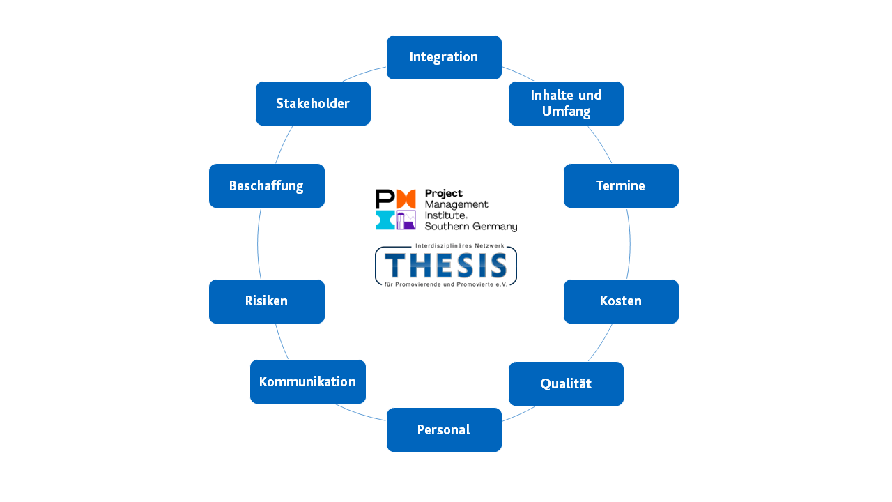 Projektmanagement Infografik